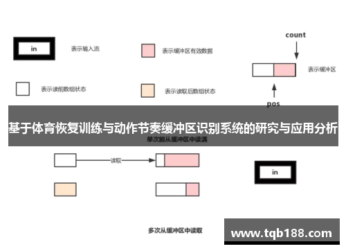 基于体育恢复训练与动作节奏缓冲区识别系统的研究与应用分析